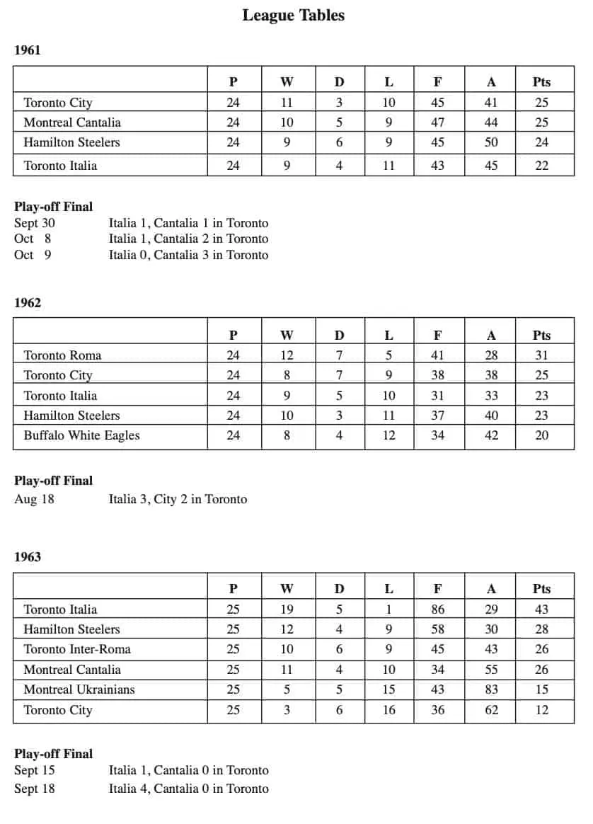 Canada Professional Soccer League Tables