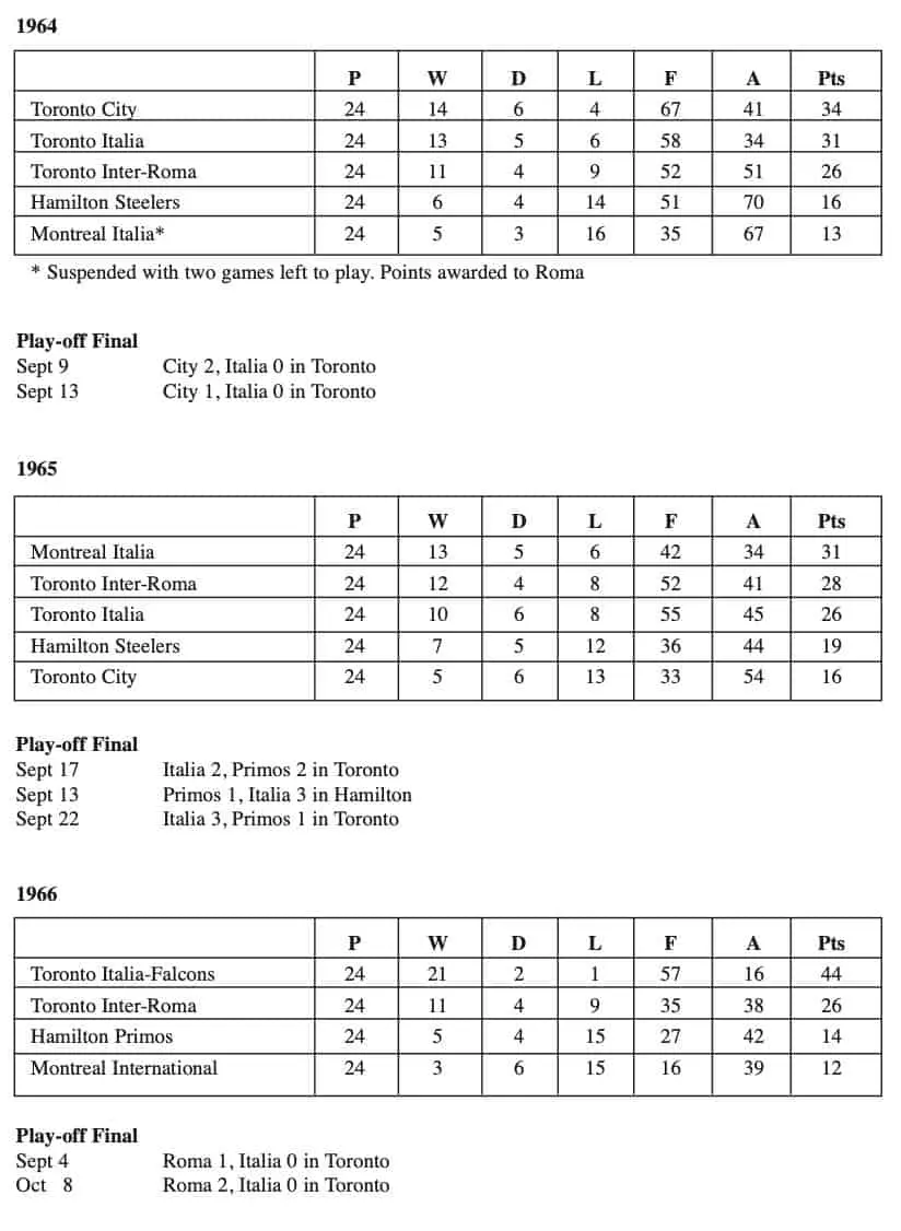 Canada Men's Soccer League Tables