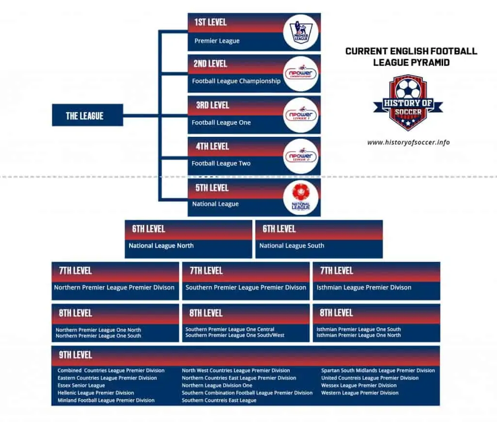 2021-22 English Football League Pyramid