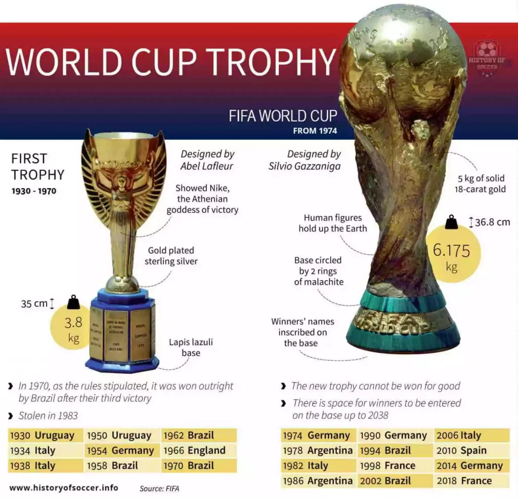 world cup trophy facts