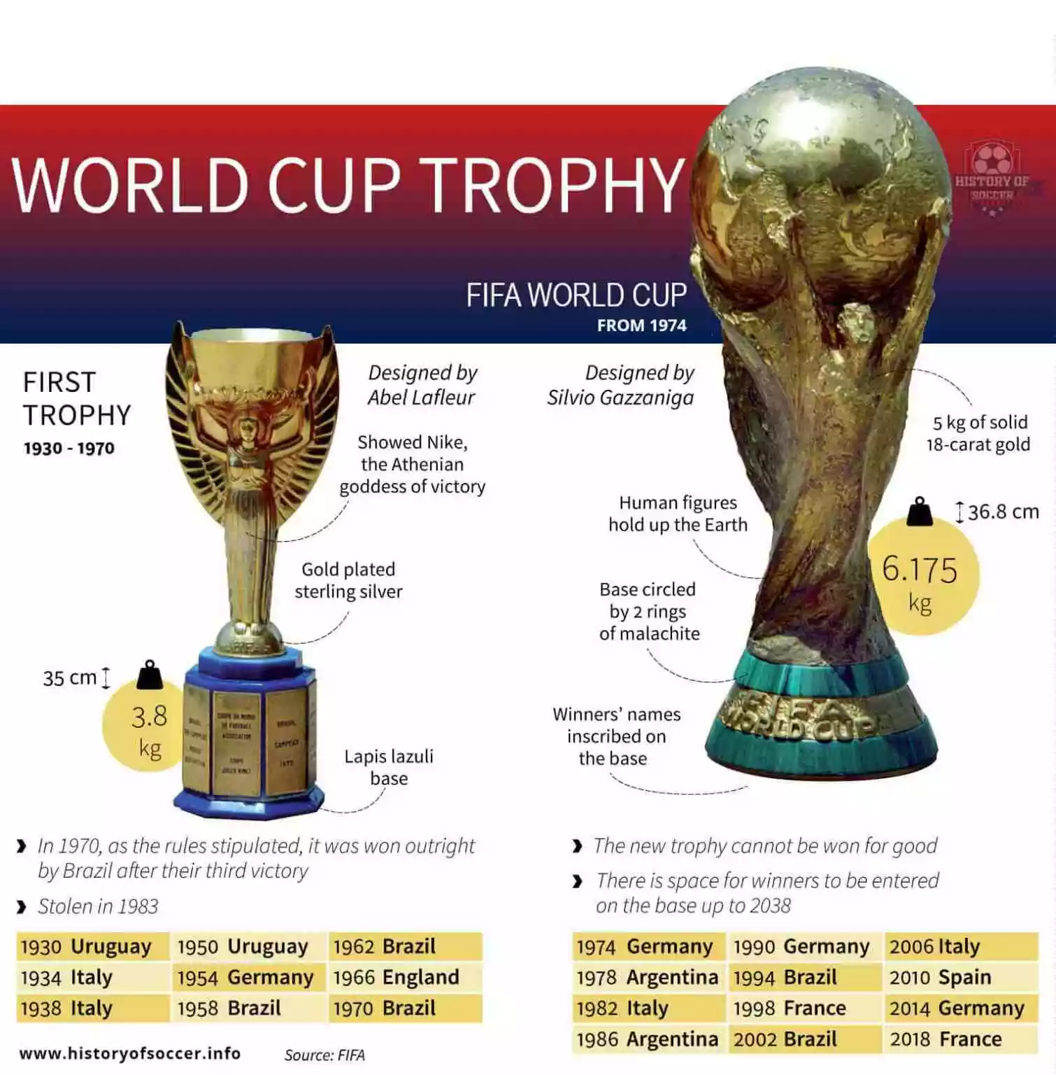 Coveted FIFA World Cup Trophy Is Made in a Small Factory in Milan, Italy