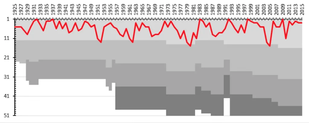 AIK Fotboll League Positions from 1925-2015