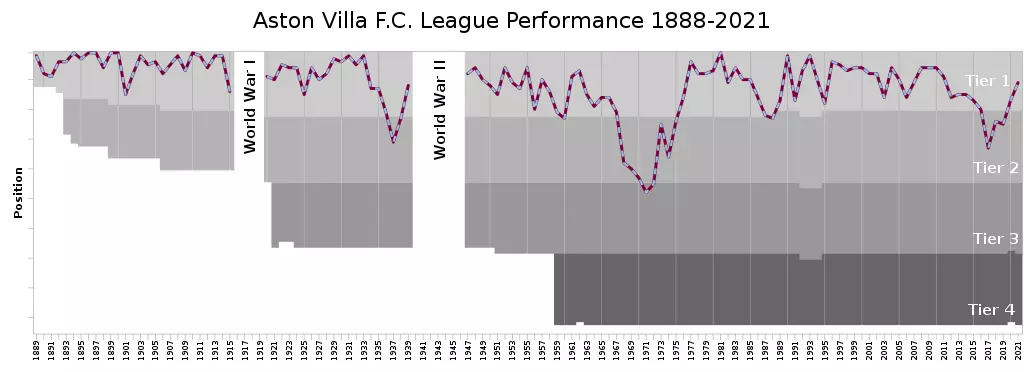 league performance of aston villa since 1888