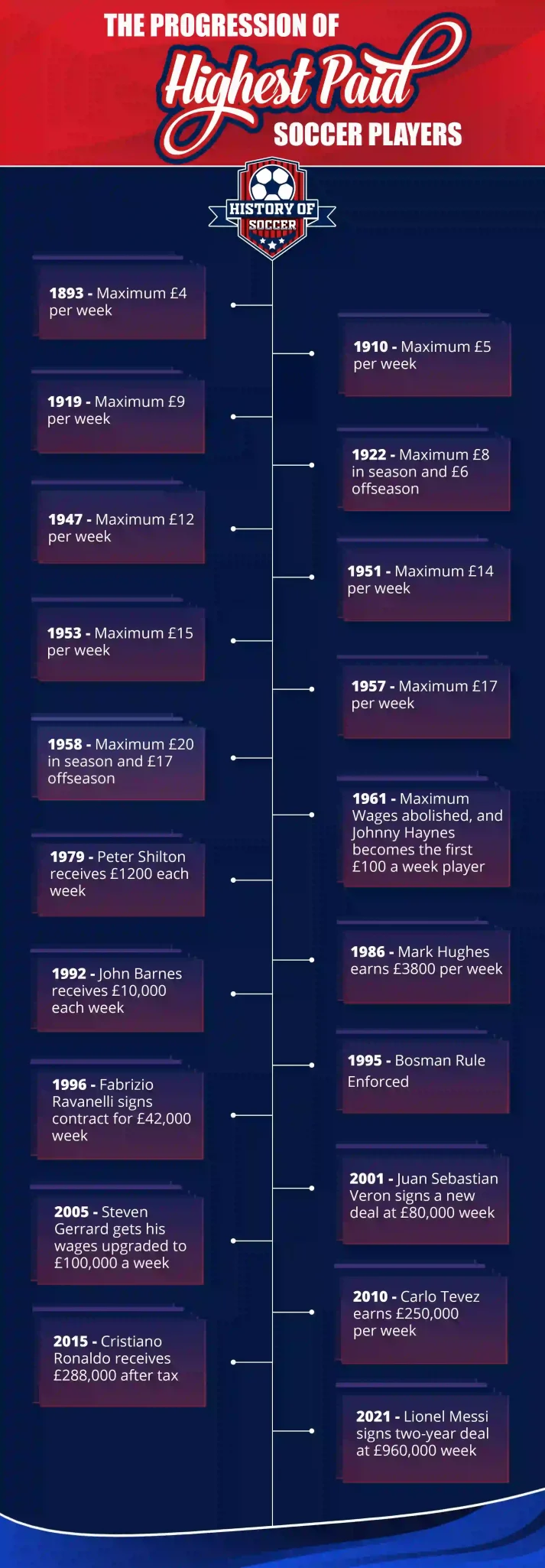 the highest paid soccer players timeline