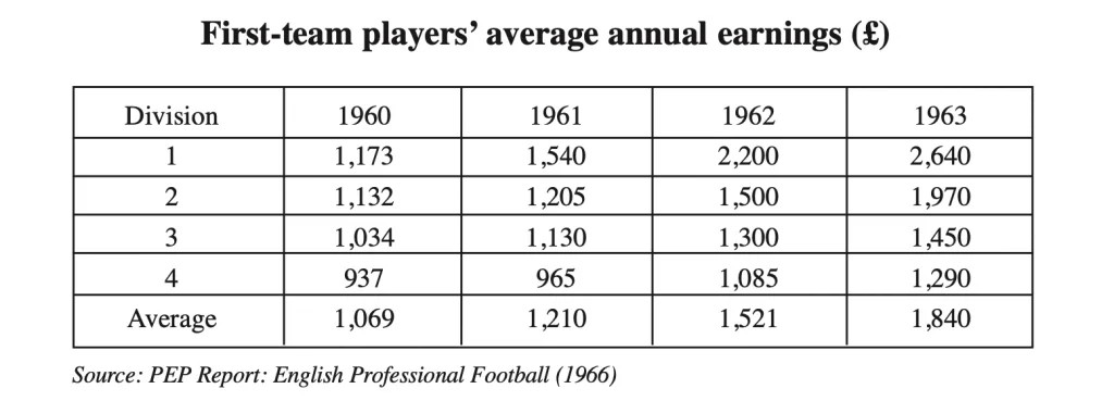 average earnings of soccer players in the UK