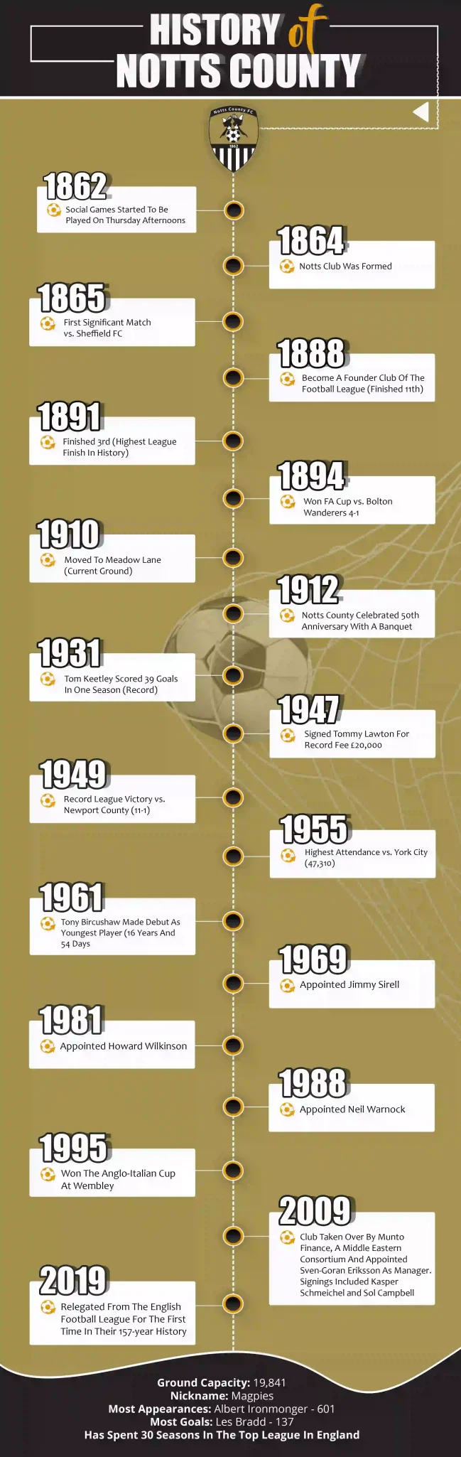 history of notts county football club infographic