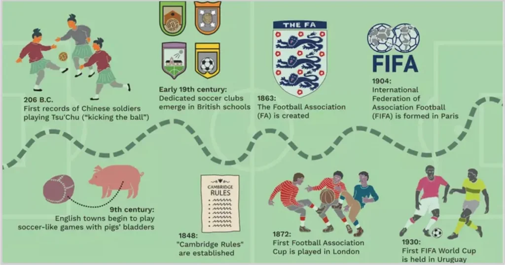 the history of football timeline