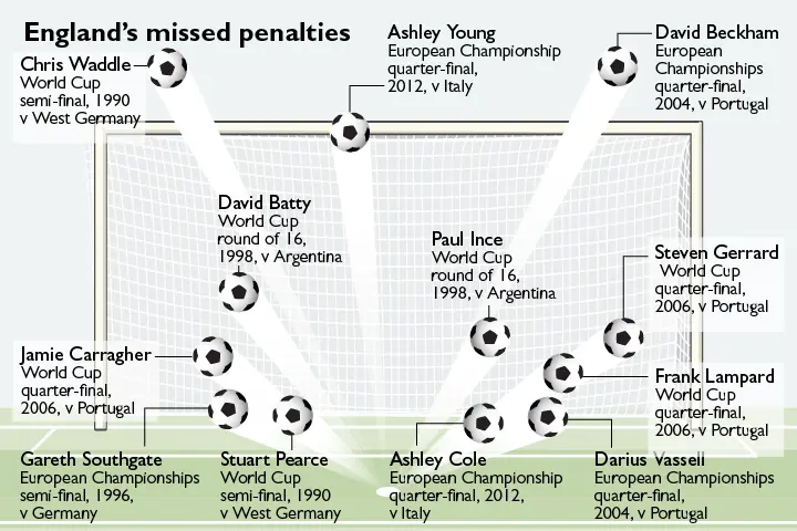 Englands missed penalties in major tournaments