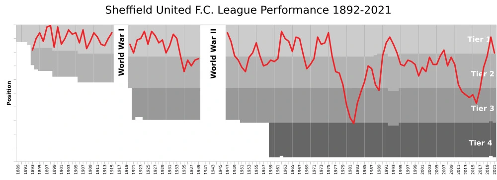 Sheffield United Footbal Club League Performances Year On Year