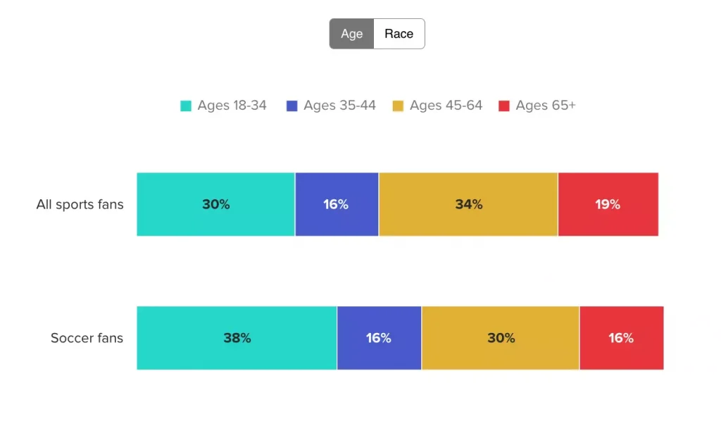 Compared to general sports fans, soccer fans are younger and more diverse