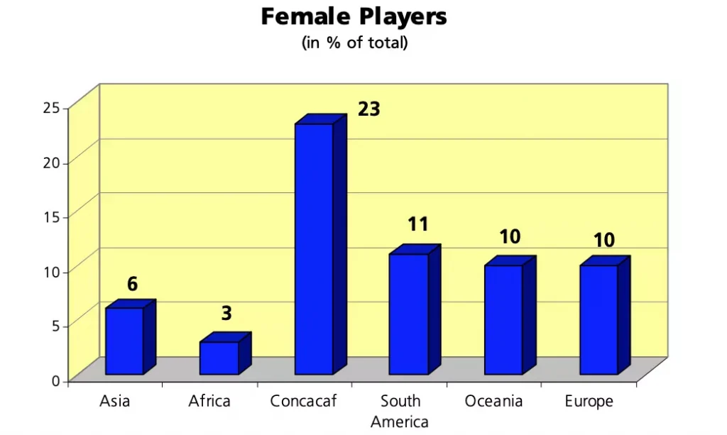 Female Soccer Players By Region