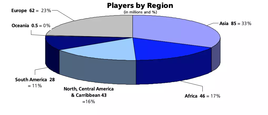 Soccer Players By Region