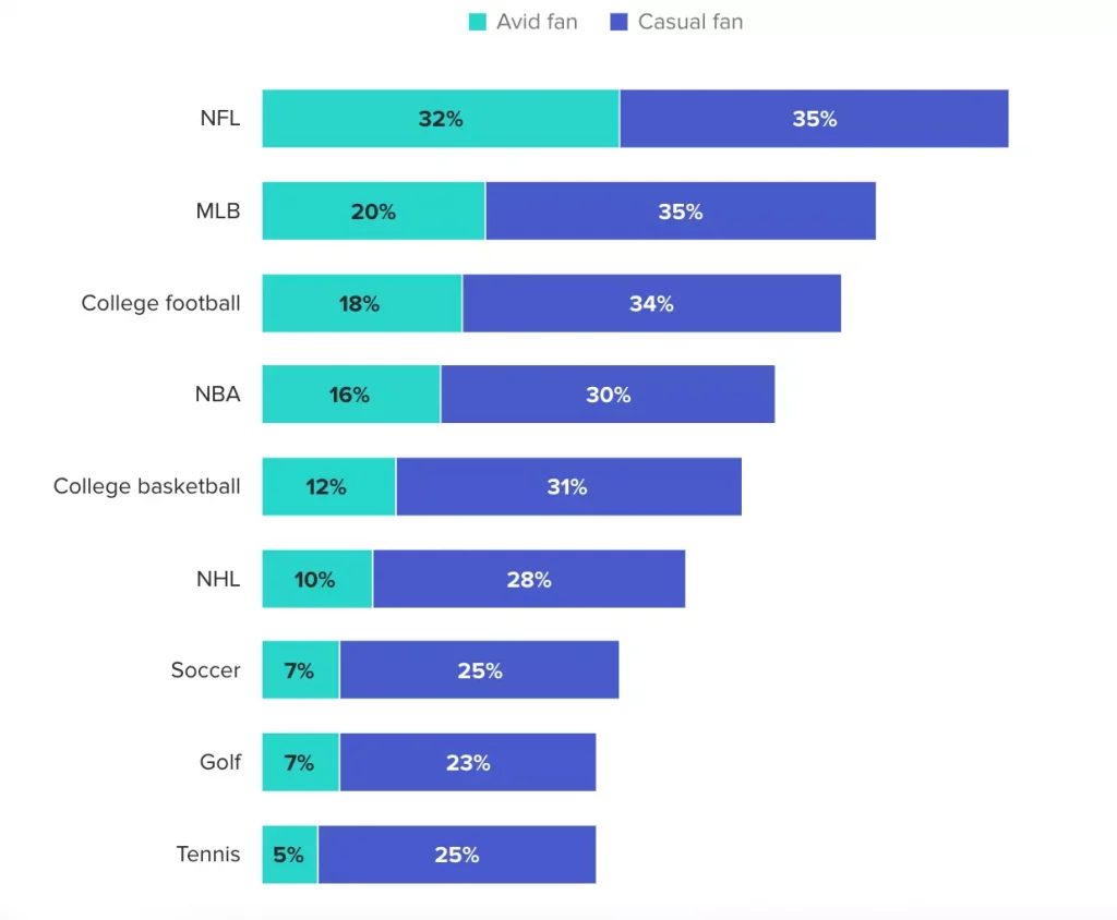 The respondents were asked whether they identified as fans of each of the following sports or leagues