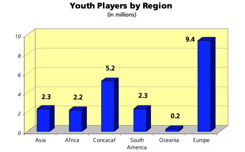 USA Youth Soccer Players By Region