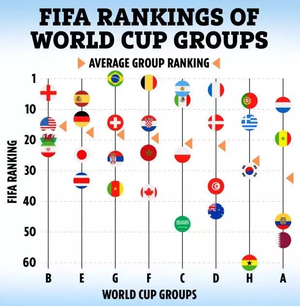 World Cup 2022 standings: Final table, points for every group in Qatar