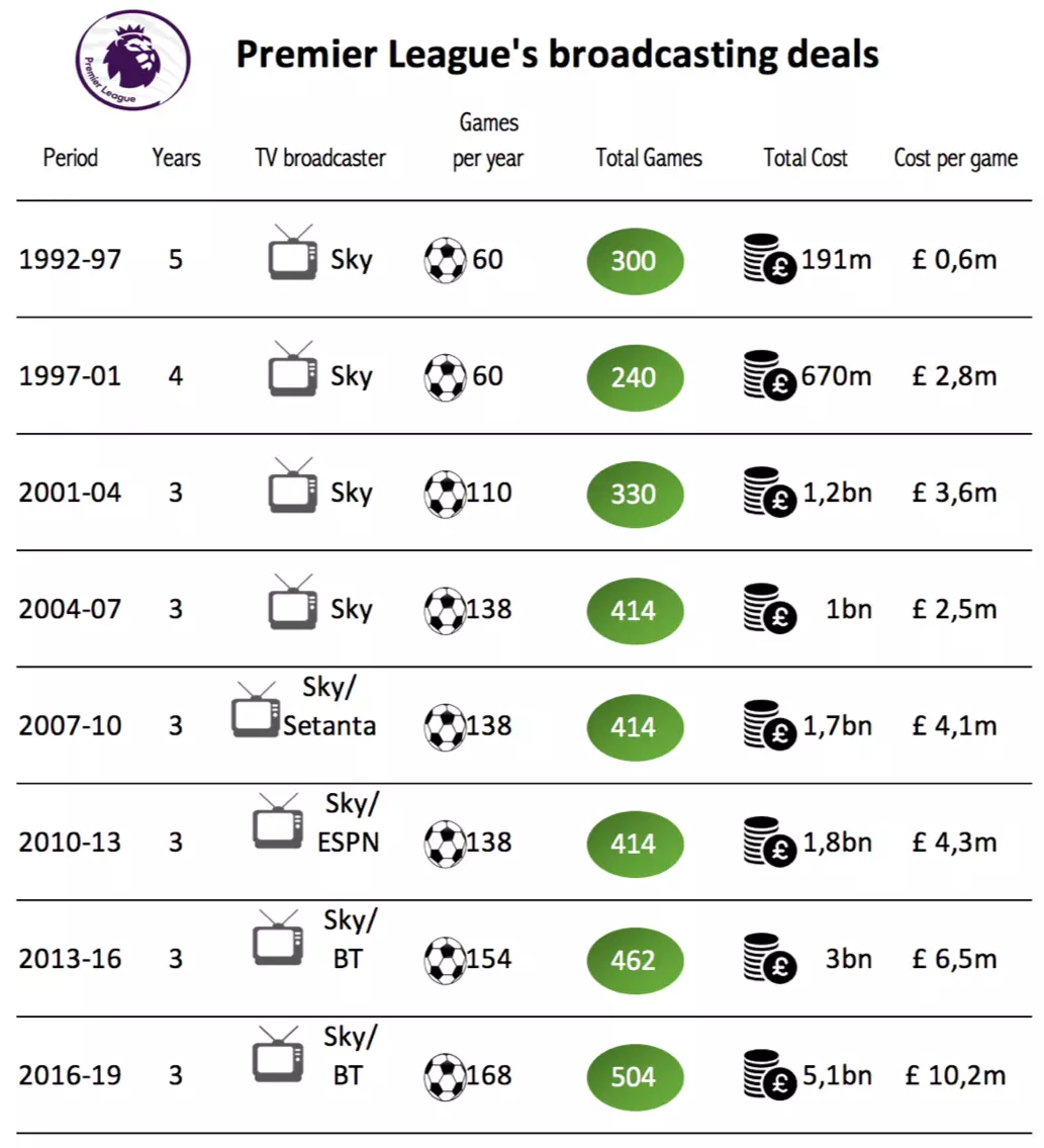 who has premier league tv rights