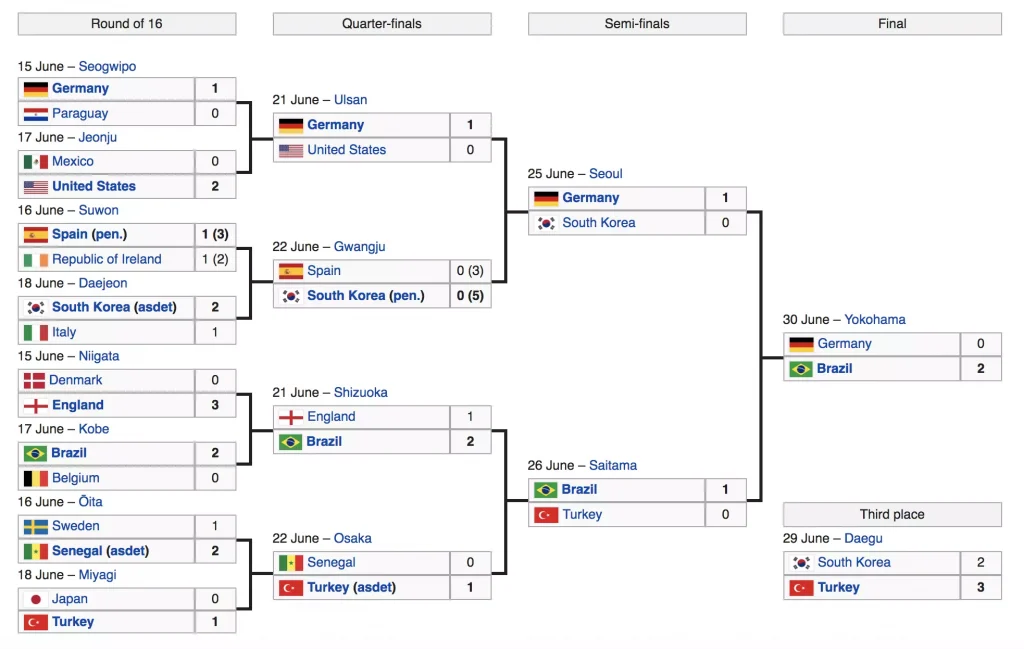 2002 world cup knockout round results