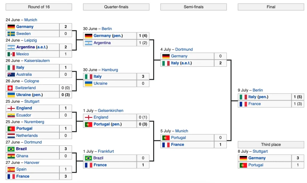 2006 world cup knock out stages results