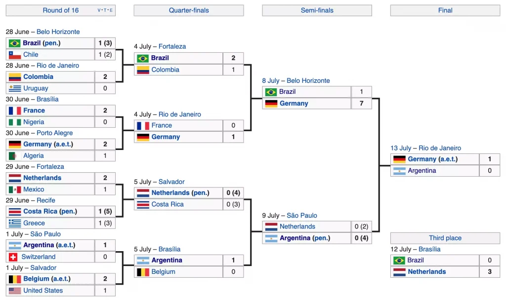 2014 World Cup Knockout Stages