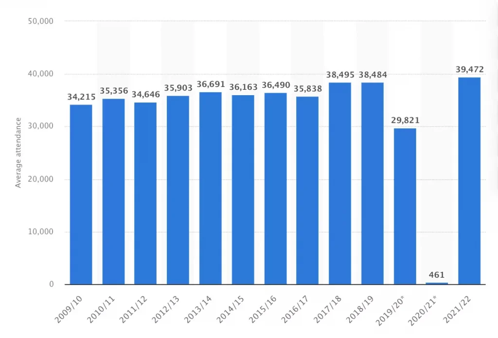 Average attendance English Premier League from 200910 to 202122