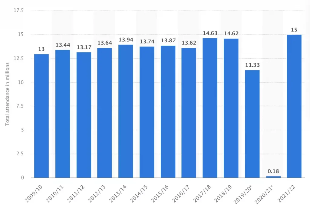 Premier League Total Attendance from 2009_10 to 2021_22