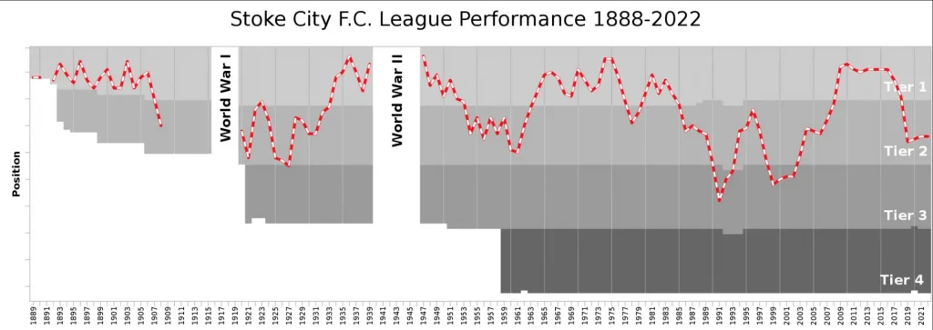 Stoke City Football Club Performance