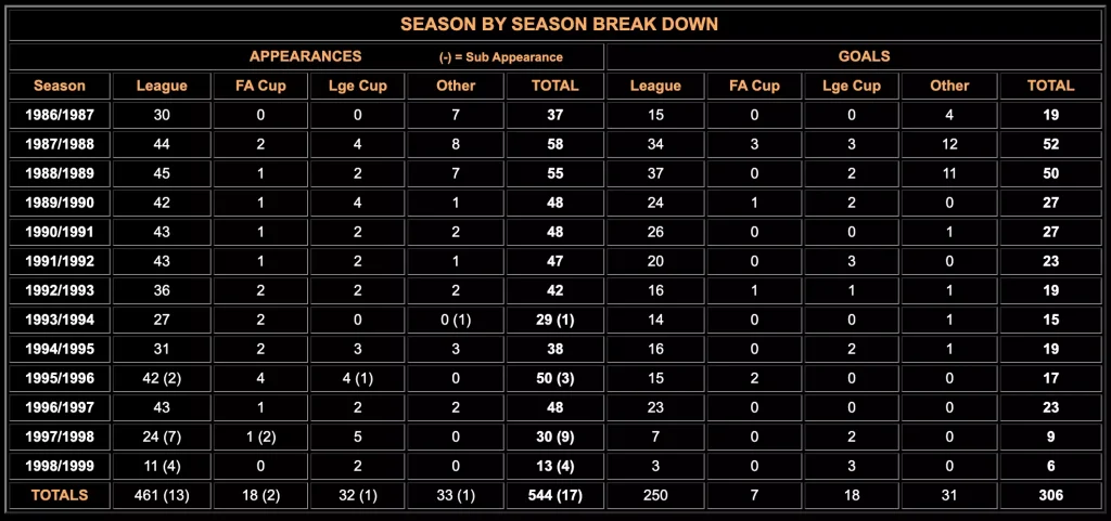 Wolves Legend Goal Scoring Record