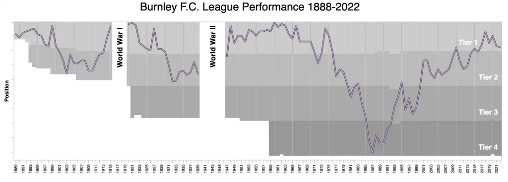 burnley fc league history