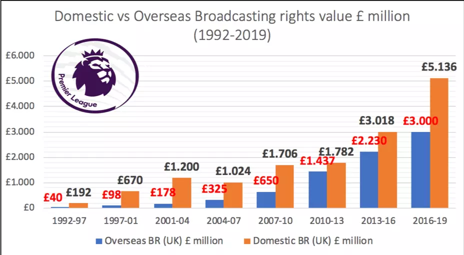 premier league tv rights