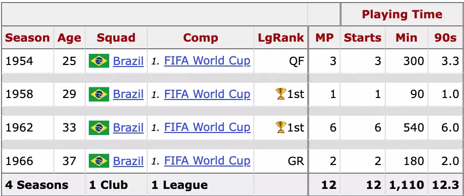 djalma santos world cup stats