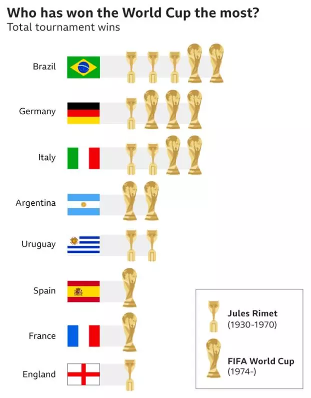 which country has won the world cup the most