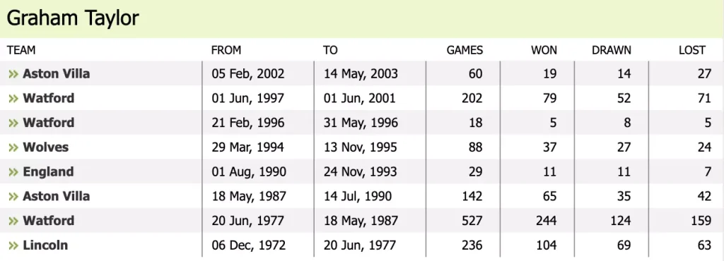 Graham Taylor Managerial Record