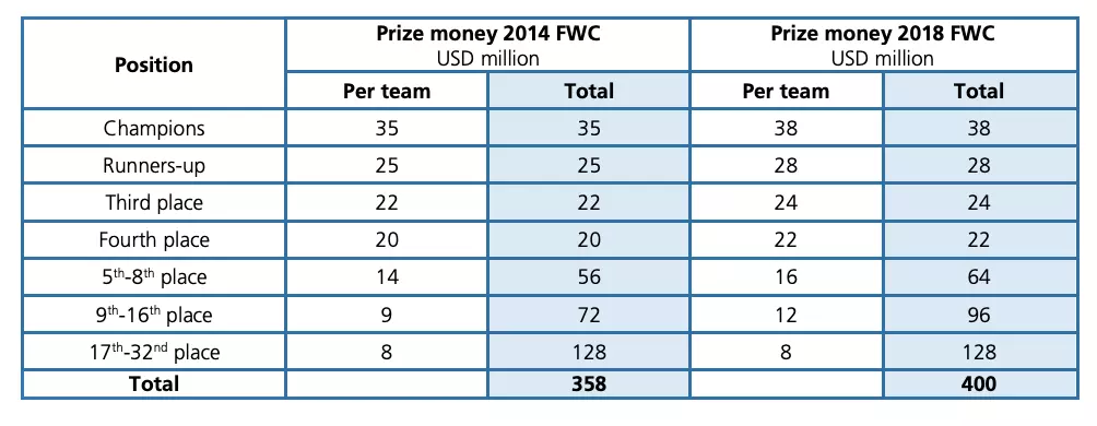 2014 And 2018 World Cup Prizemoney