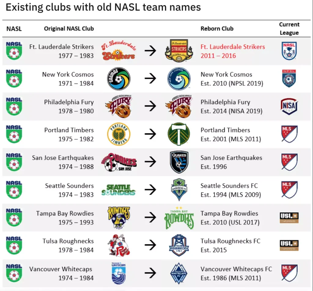 Existing clubs with old NASL team names