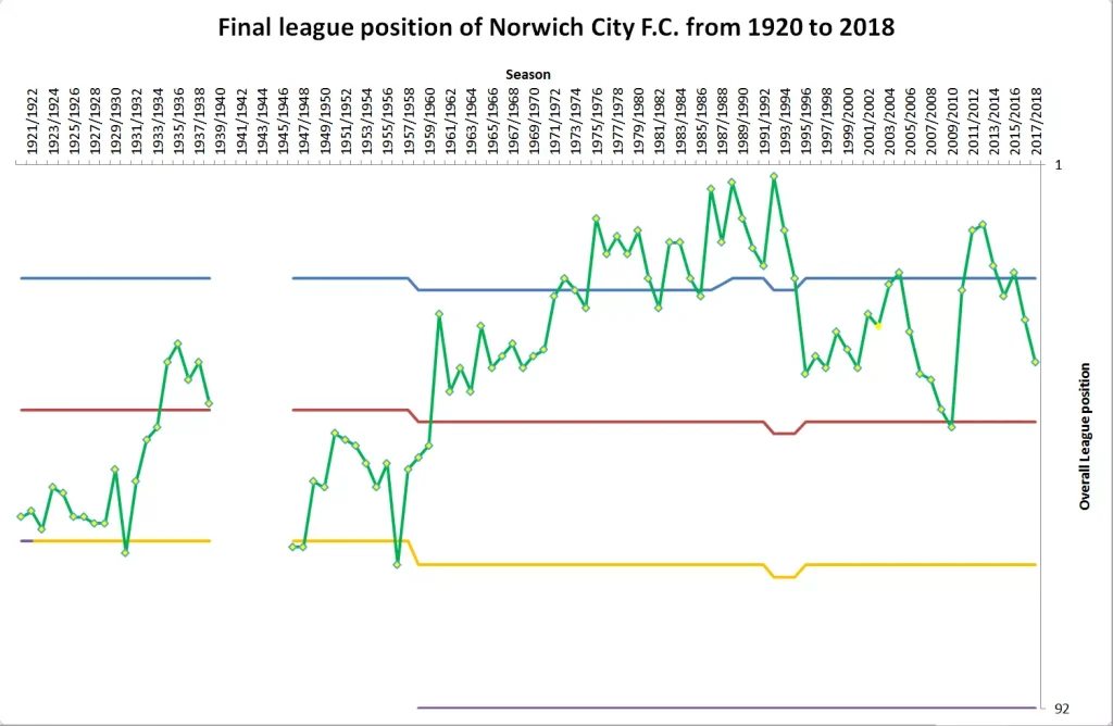 Norwich_City_Football_Club_season_finishes
