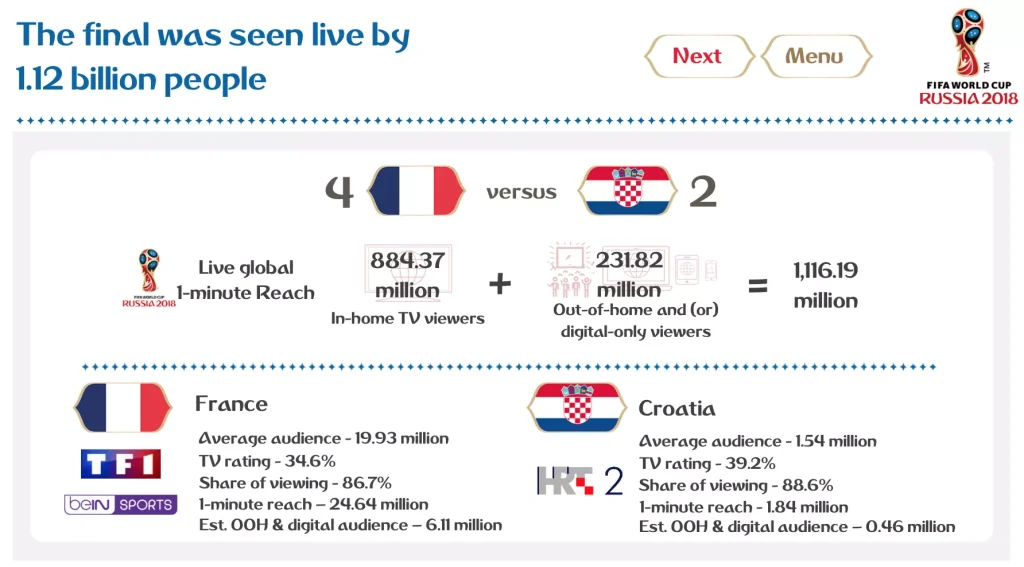 The 2018 World Cup final was seen live by 1.12 billion people