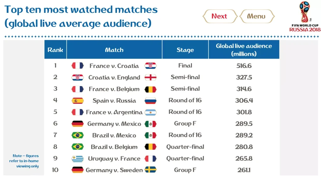 Top ten most watched matches at 2018 World Cup