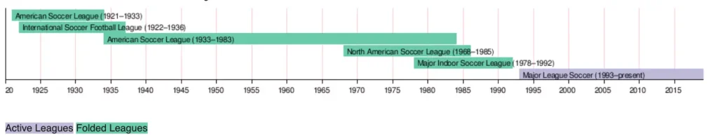 american soccer league timeline