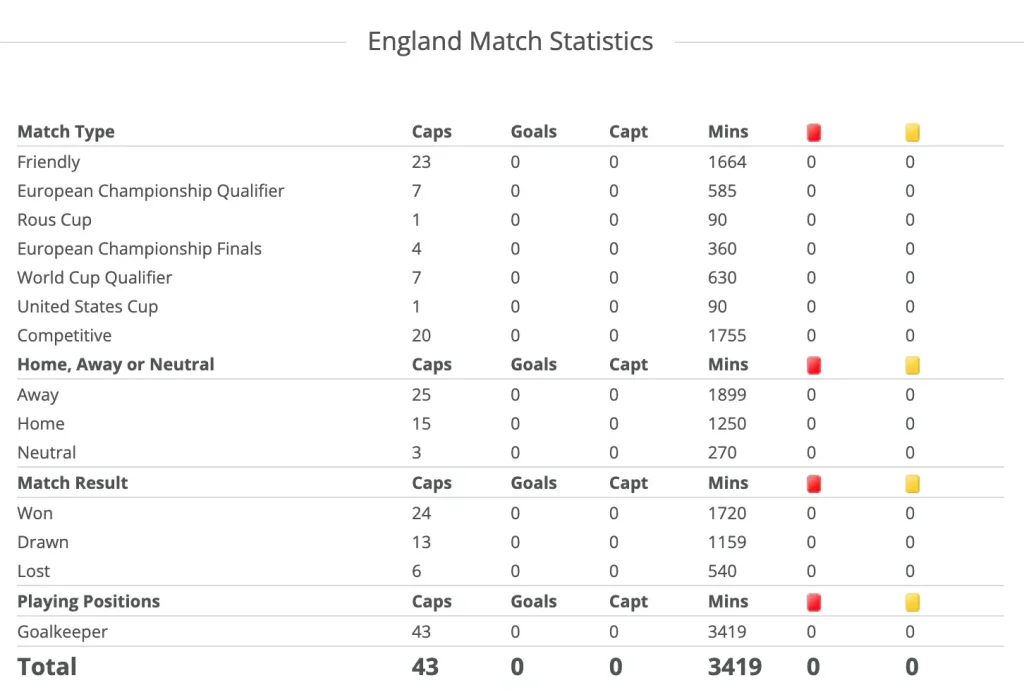 chris woods stats