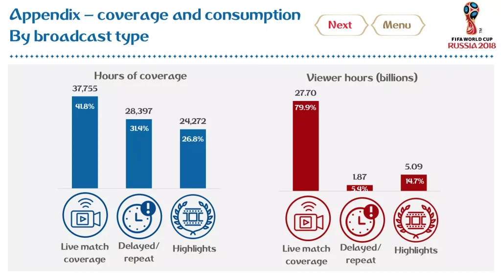 coverage and consumption of 2018 world cup audience
