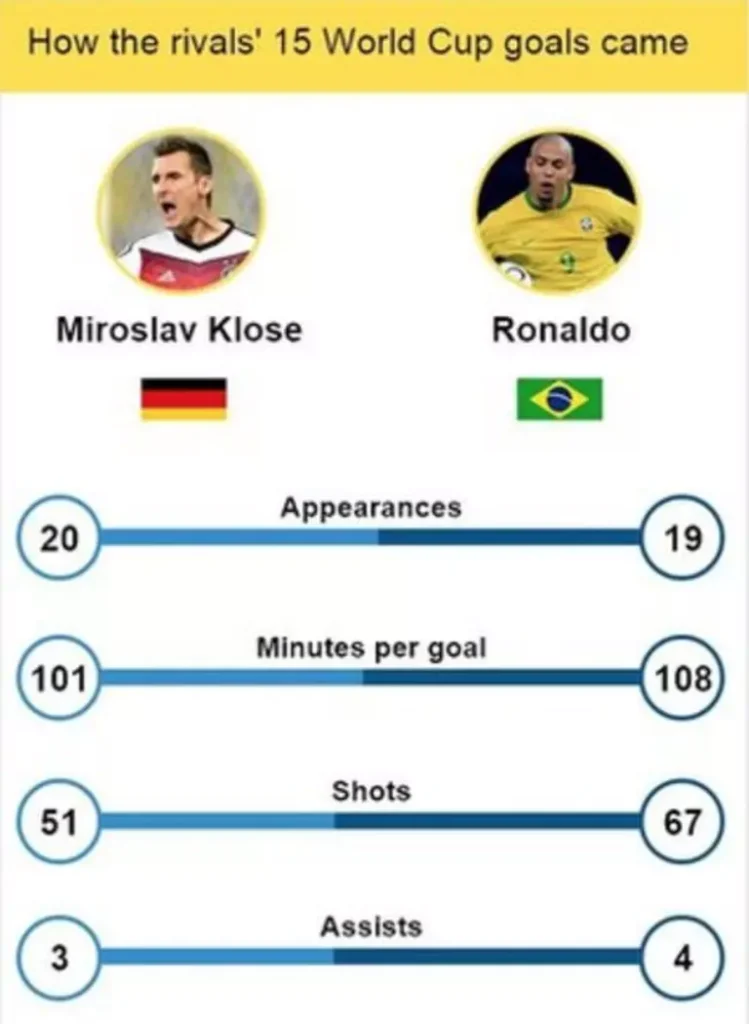 miroslav klose versus ronaldo world cup goals