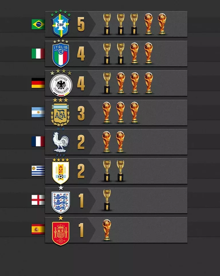 Which Teams Have Won The World Cup Most Wins By Country