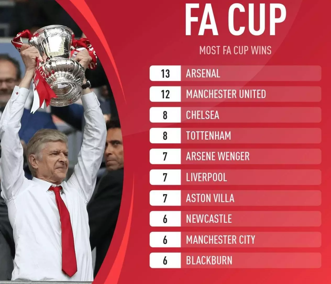 Arsenal 13 FA Cup Trophies Wins