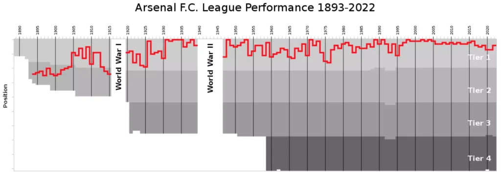 Arsenal league position over time