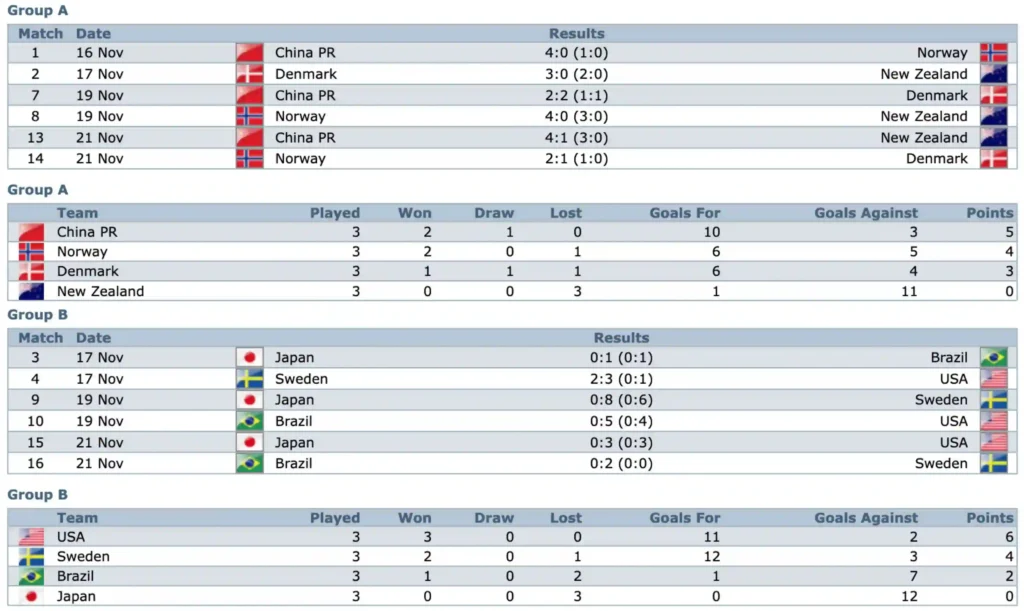 Group A And B 1991 Womens World Cup