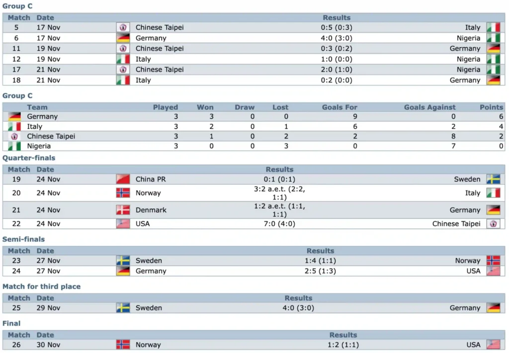 Group C Quarter And Semi Final Results