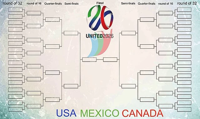 2026 World Cup Format