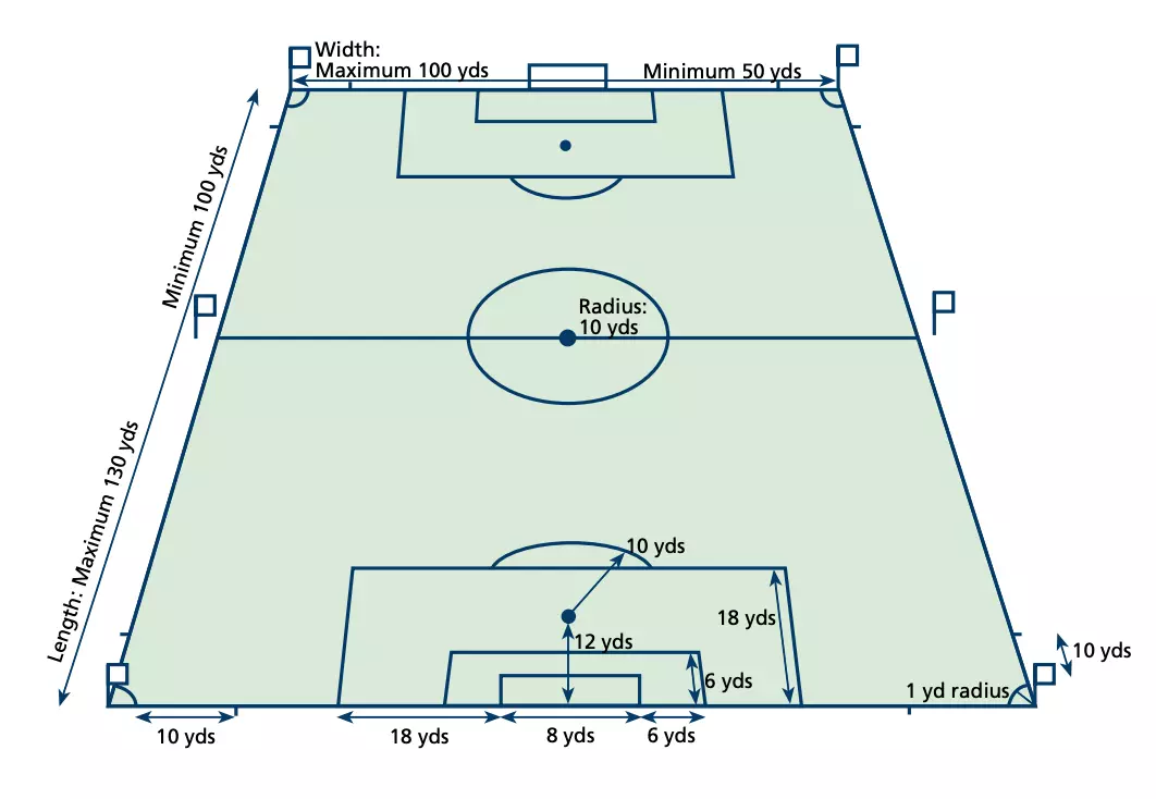 Imperial Measurements Of soccer pitch