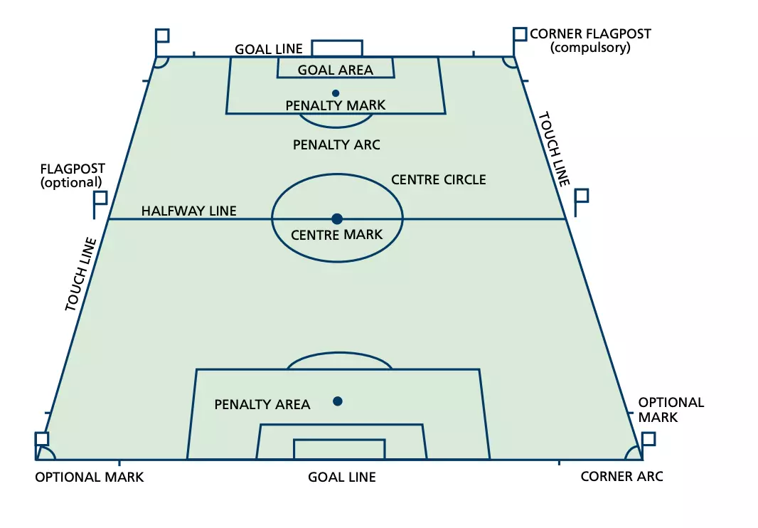 The field of soccer terms and markings